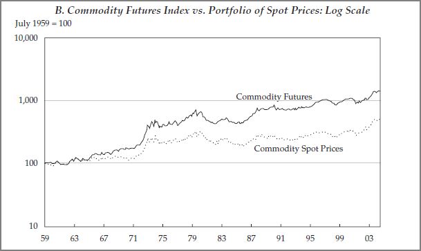 Commodities Futures Vs Spot