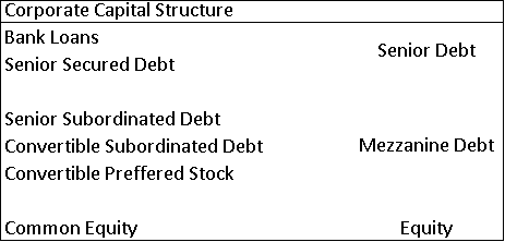 Corporate capital structure