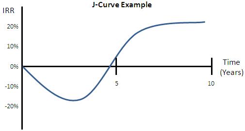 J-Curve+Example