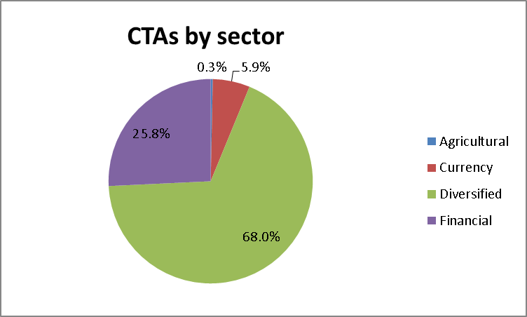 CTAs by sector