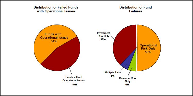 Fund Failures Pie chart