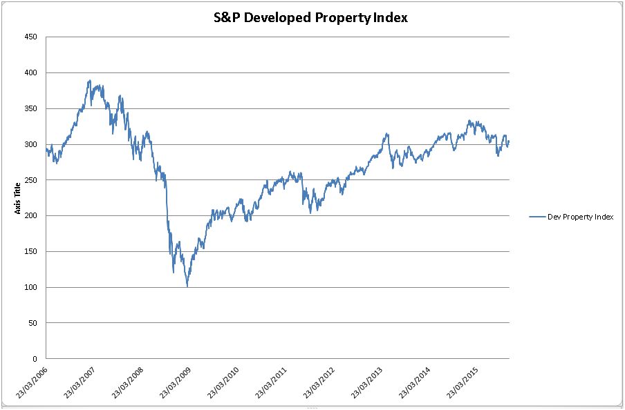 Property Index S&P