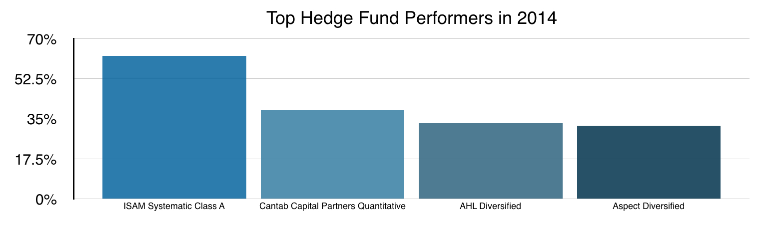Top Hedge Fund Performers 2014