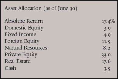 Yale allocations 2014