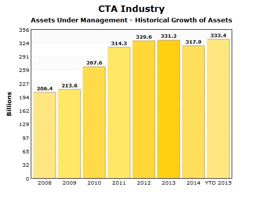 CTA Industry - Assets Under Management