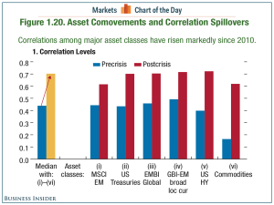 The risk of a market shock causing spillovers is worse today than it was before the financial crisis