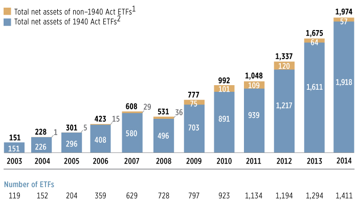 Total Net Assets and Number of ETFs