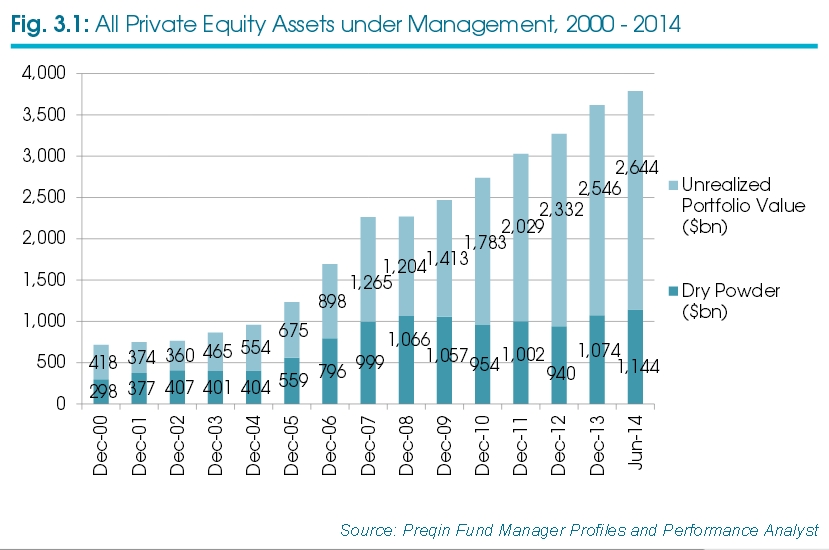 2015 Preqin Global Private Equity & Venture Capital Report