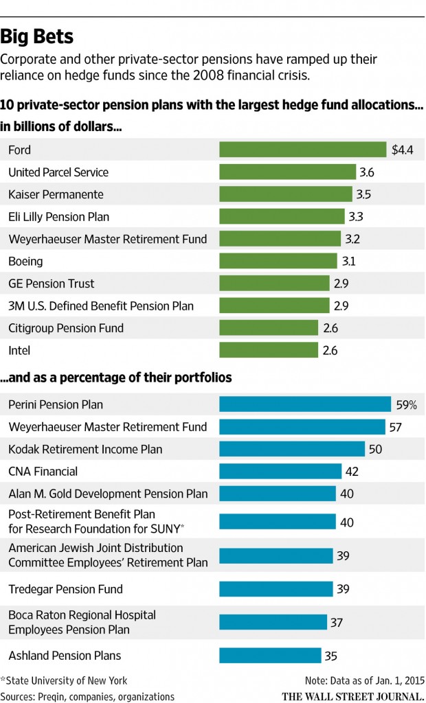 Hedge-Fund Bet Hits Pensions Chart 1