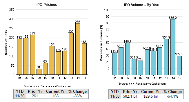 IPO Activity through 11/30