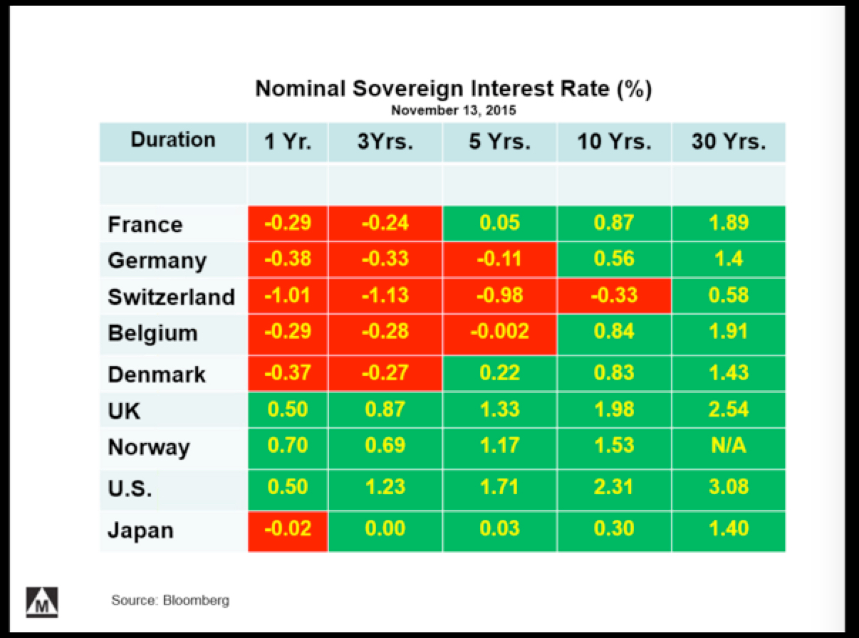 Nominal sovereign interst rates
