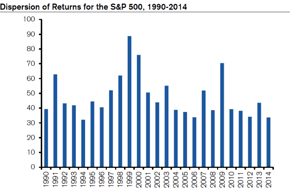 Dispersion of Returns for the S&P 500, 1990-2014
