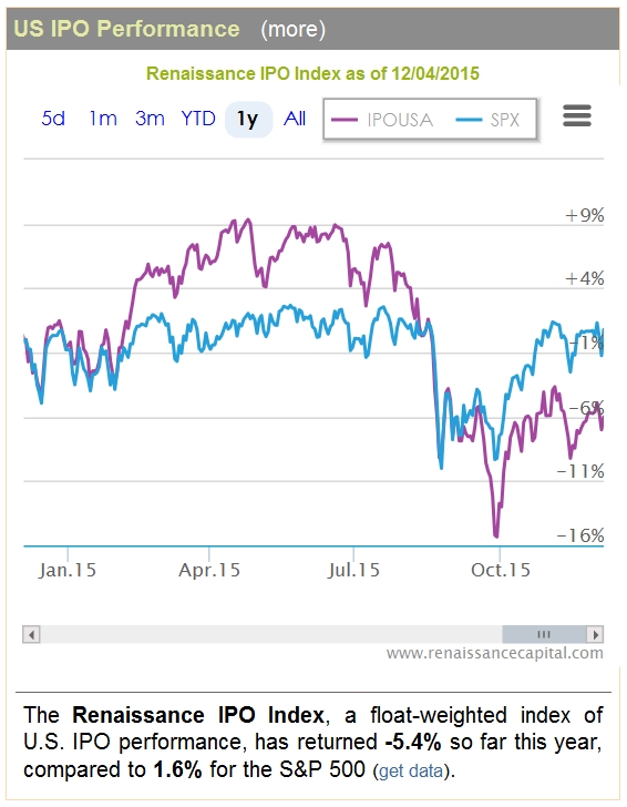 US IPO Performance