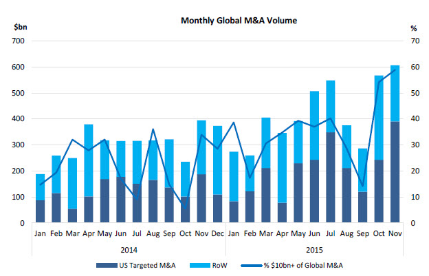Monthly Global M&A Volume