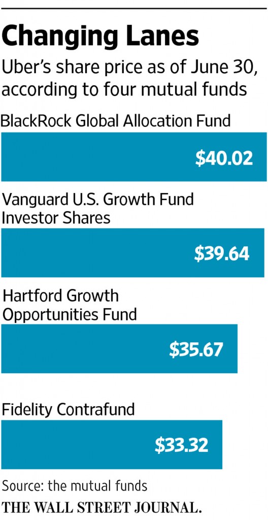 Mutual Funds Flail at Valuing Hot Startups Like Uber