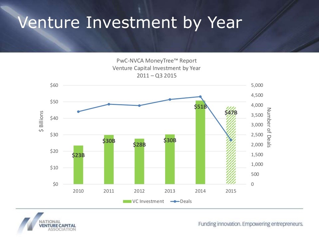 Venture Investment by Year