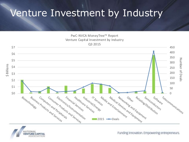 Venture Investment by Industry