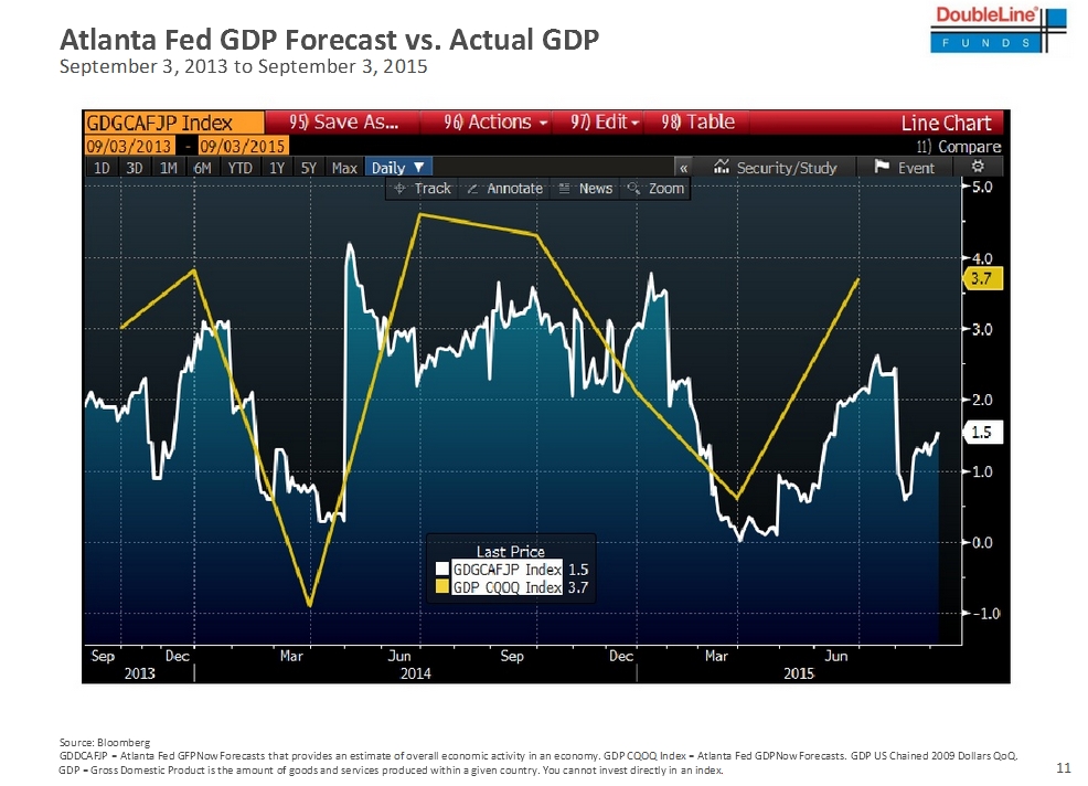 Atlanta Fed vs. GDP