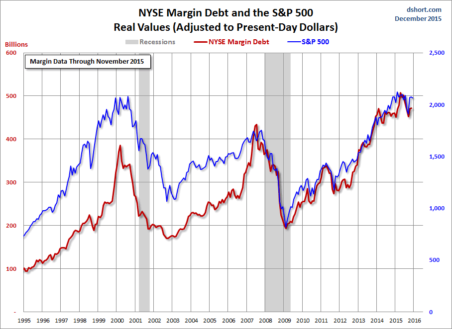 NYSE Margin Debt and S&P 500