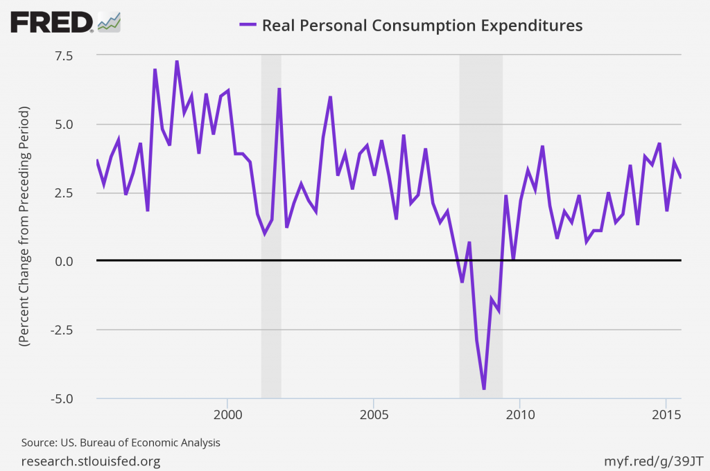 U.S. Consumer Spending
