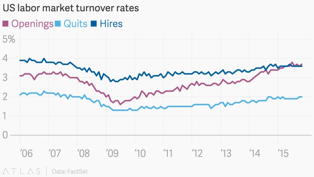 U.S. Labor Market Turnover Rates