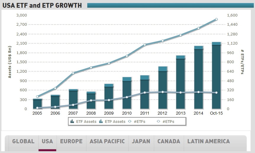 USA ETF Growth