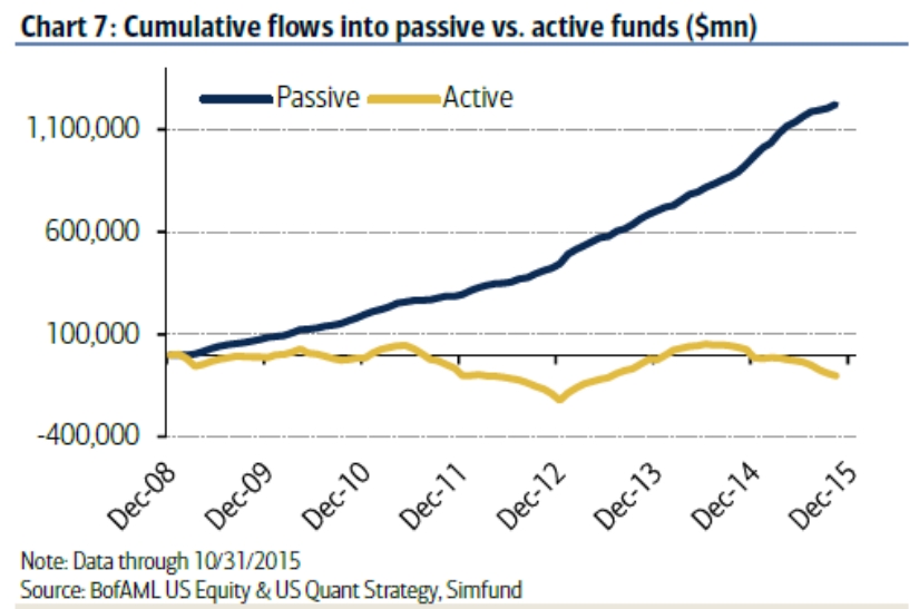 Cumulative flows into passive vs. active funds