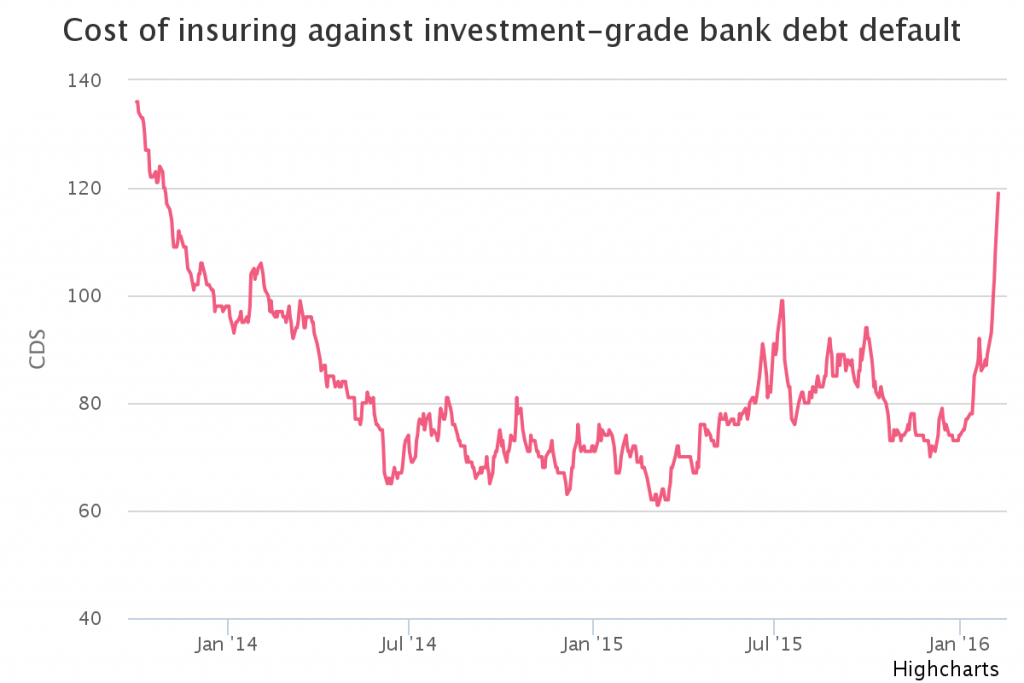 Cost of Insuring Bank Debt