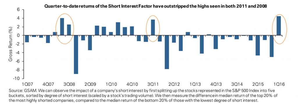 GS Short Interest Returns