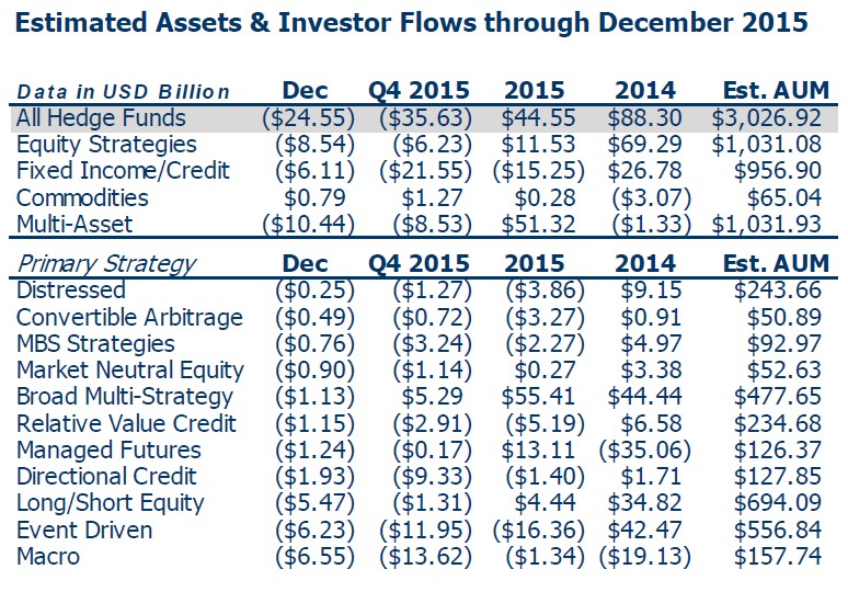 Hedge Fund Inflows and AUM