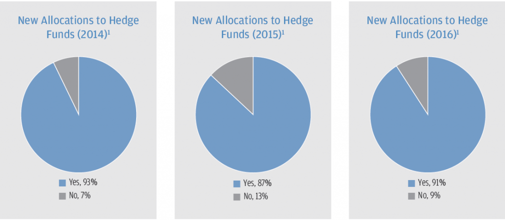New Allocations to Hedge Funds