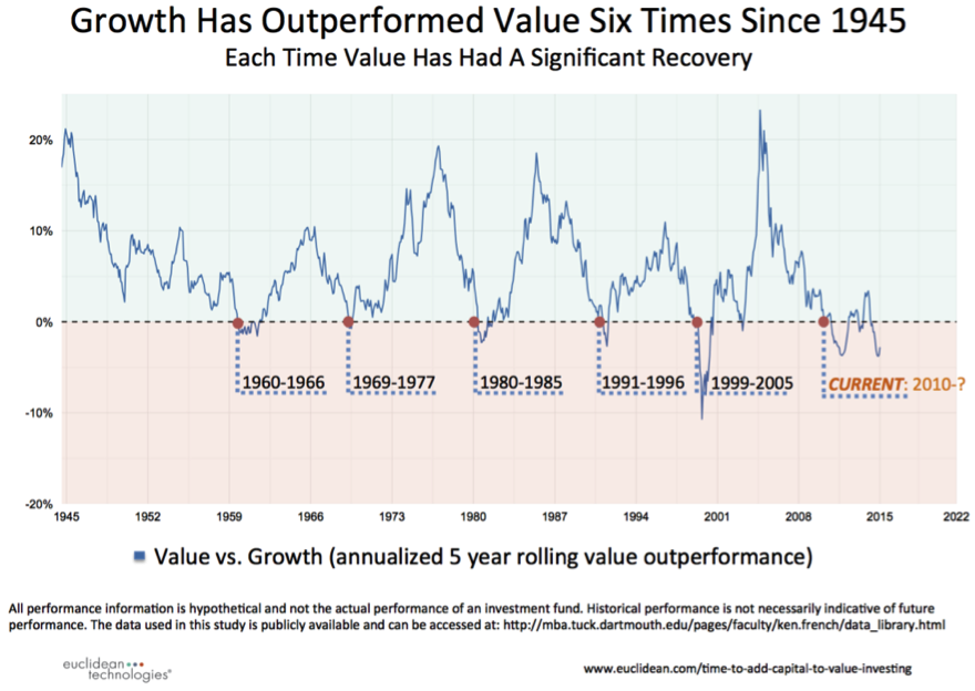 Value vs Growth