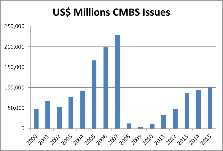 CMBS issues