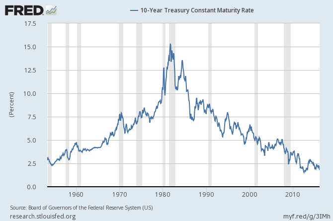 Long Term Chart of 10-Year Yields
