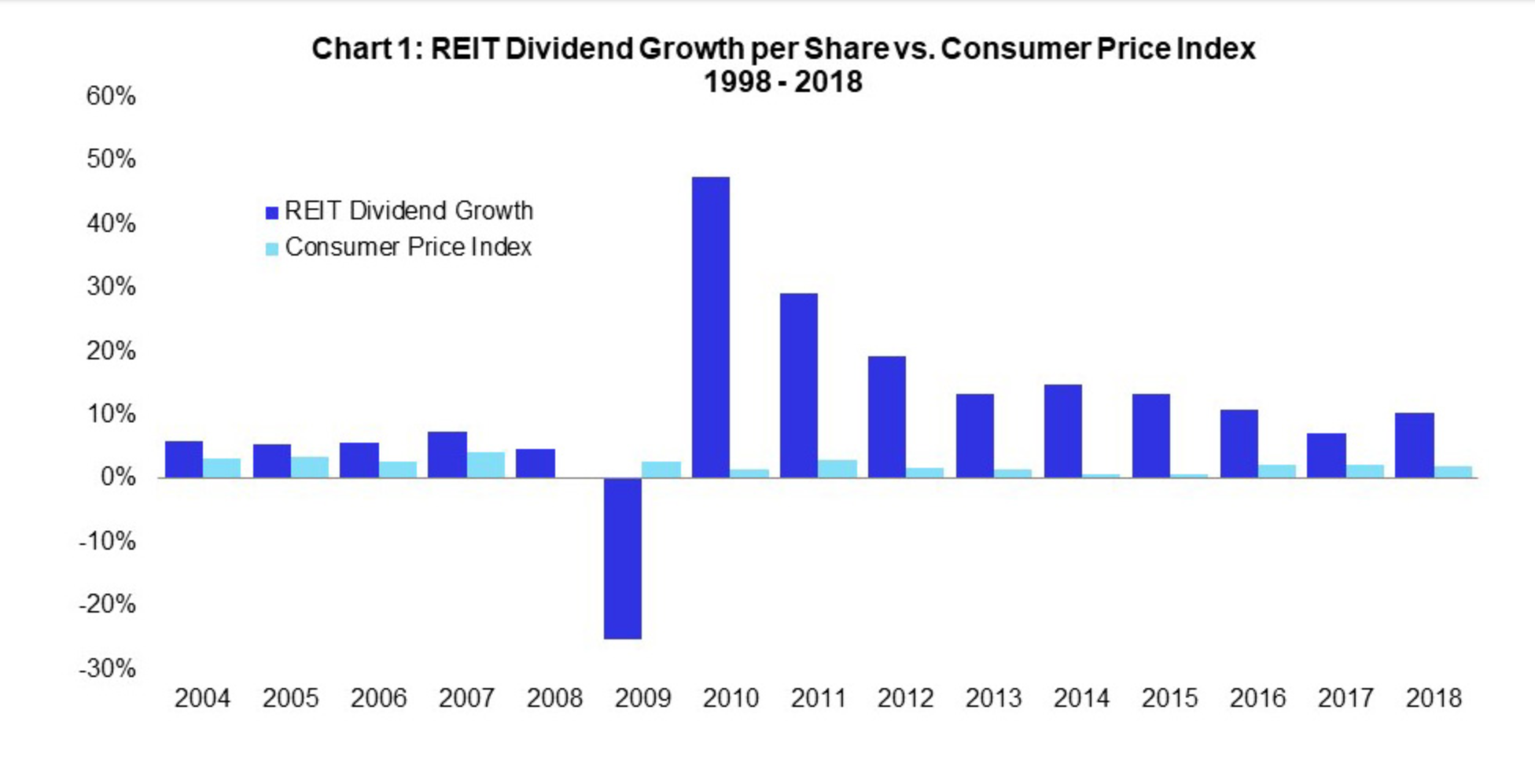 REIT Index Explained How to Understand and Make Money Using REITs/REIT