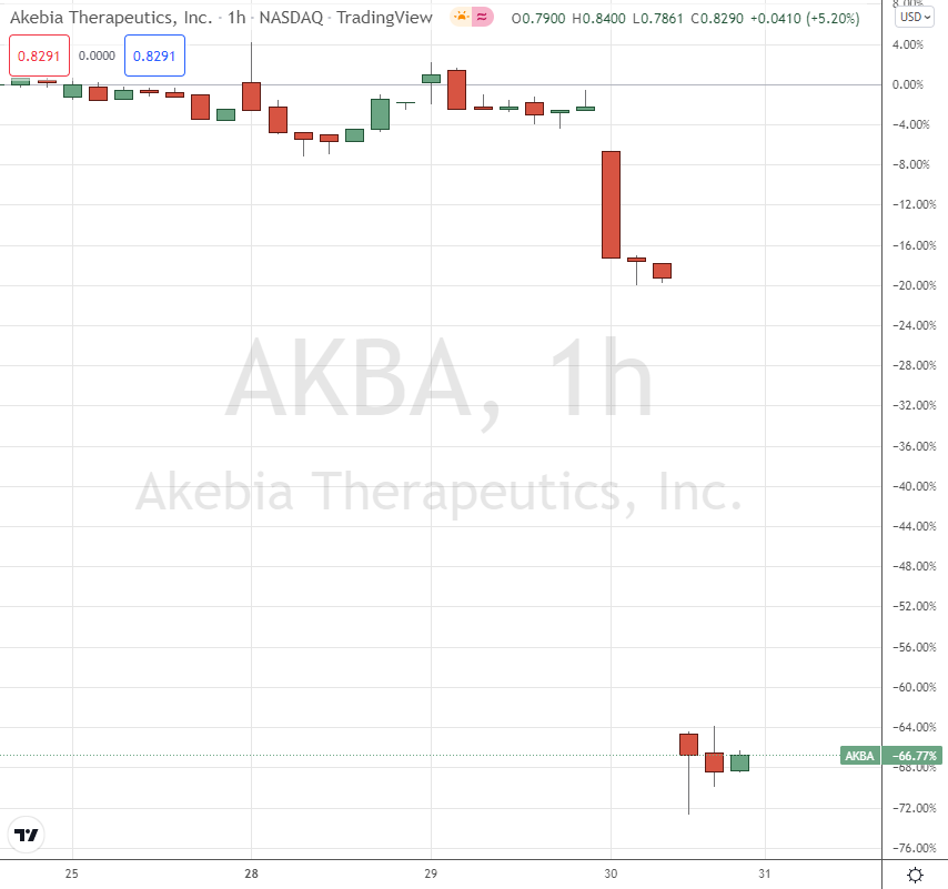 AKBA Most volatile stocks 9