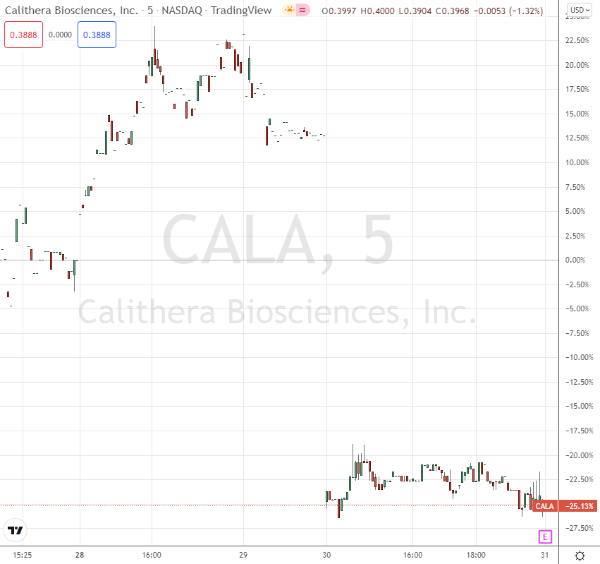 CALA Most volatile stocks 12