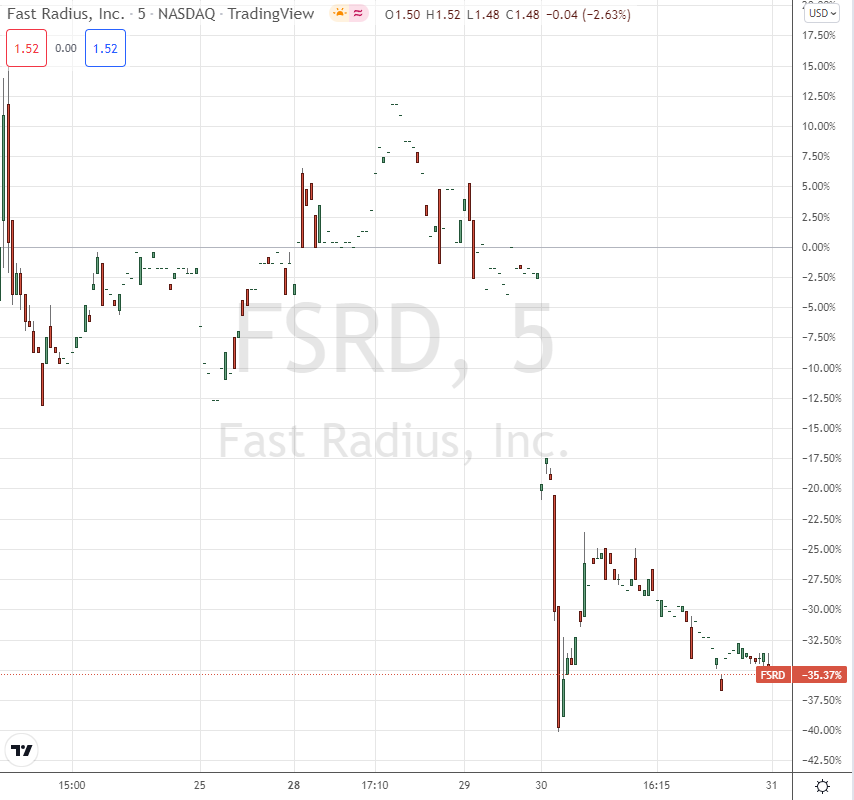 FSRD Most volatile stocks 11