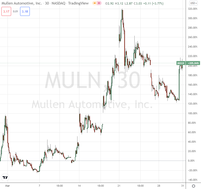 MULN Most volatile stocks 8
