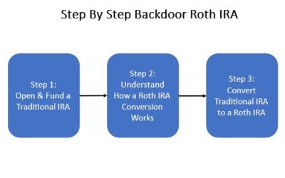 Roth IRA Conversion: Everything You Need to Know About “Backdoor” Roth IRAs (2022)