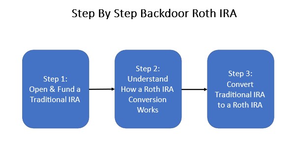 Step by step guide backdoor roth ira