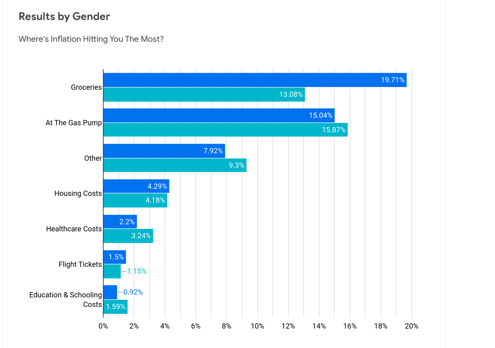 Graph depicting survey results by gender