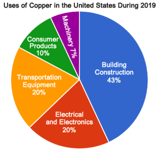 Copper Usage USA