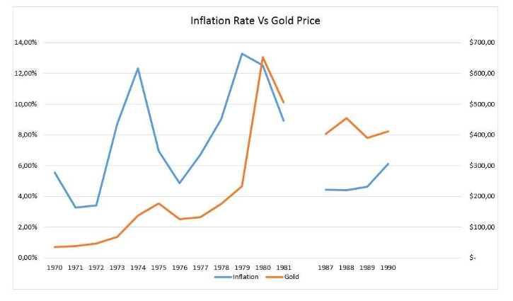 inflation risk vs gold