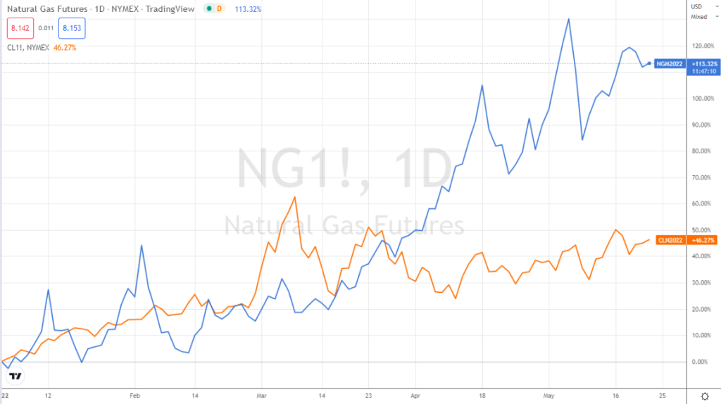 natural gas vs crude oil