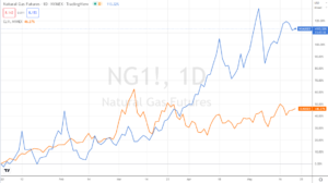 Natural Gas ETF: A high Demand Commodity, Is This a Wise Investment?