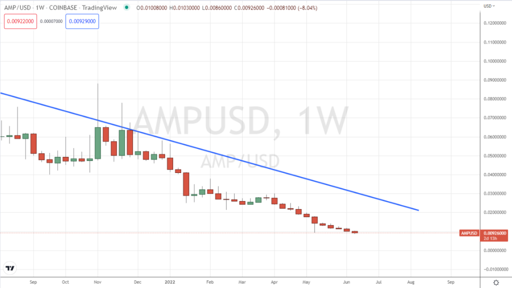 AMP crypto Price Prediction 1wk chart