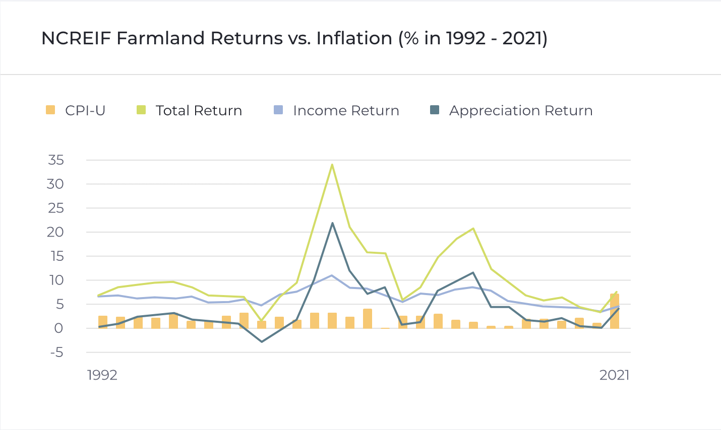 Chart displaying farmland returns versus inflation