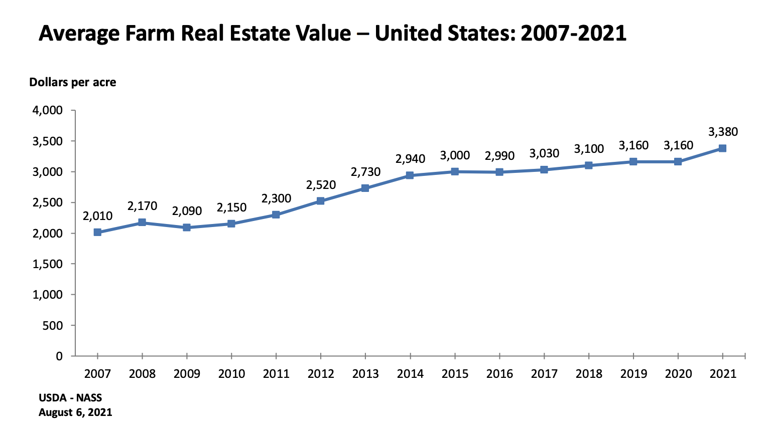 Chart displaying average farm real estate value over 20 years