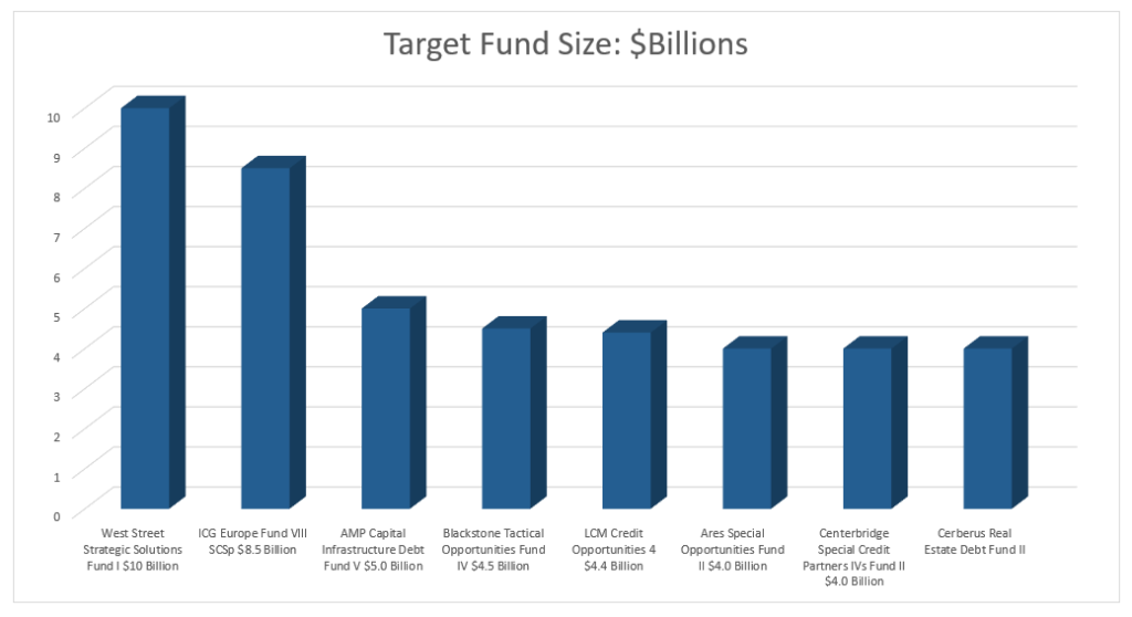 Target fund size private debt investing